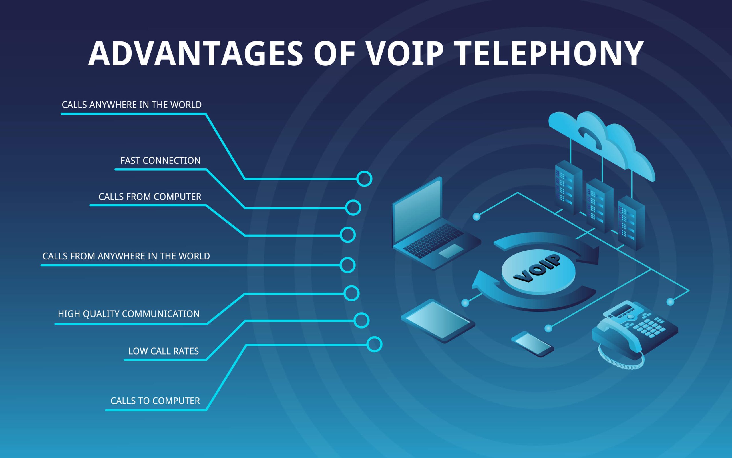 Graphic showing advantages of VOIP Telephony.